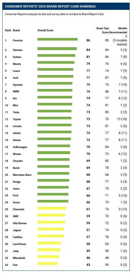 Consumer reports store appliance reliability